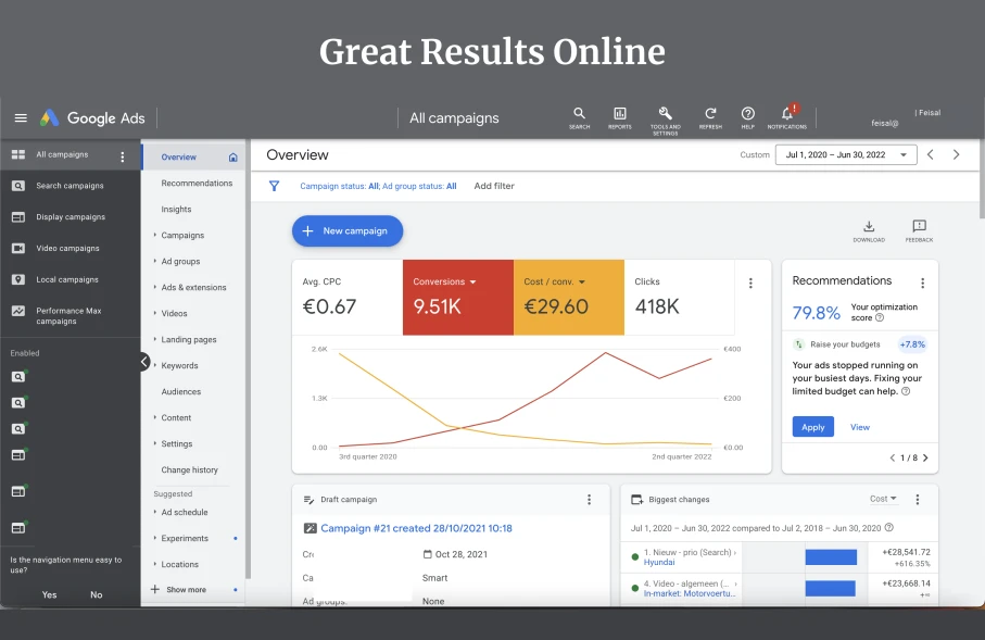 Google Ads Overzicht, 1 jul 2020 – 30 jun 2022: 418.000 clicks, 9.510 conversies, €29,60 gemengde kosten per conversie, €0,67 gemiddelde CPC.