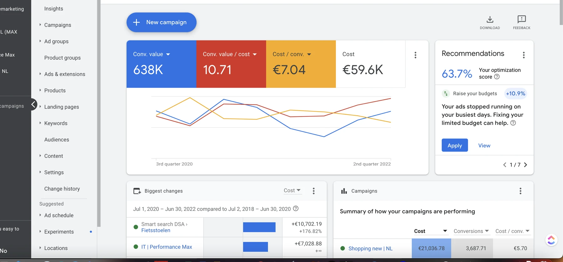 Google Ads Overview, Jul 1, 2020 – Jun 30, 2022: €638,000 conversion value, 10.71x conv-value-per-cost (ROAS), €7.04 blended cost per conversion, €59,600 total spend, 63.7% optimization score (+10.9%).