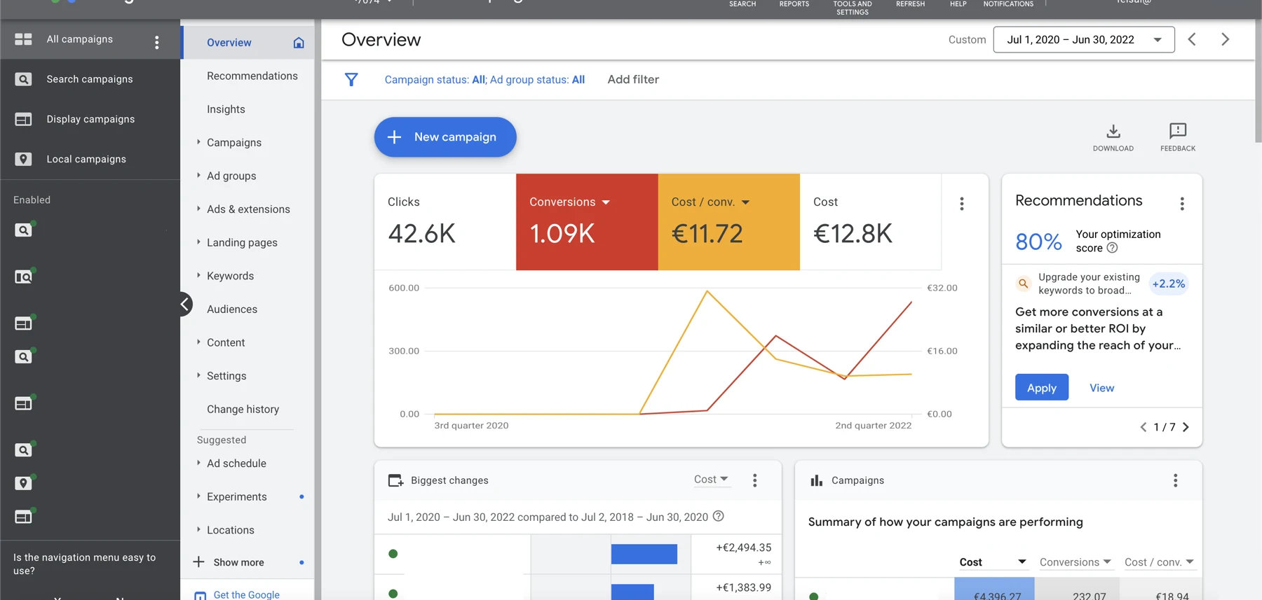 Google Ads Overview for the Dutch car-rental account, Jul 1, 2020 – Jun 30, 2022: 42,600 clicks, 1,090 conversions, €11.72 cost per conversion, €12,800 total spend, 80% optimization score.