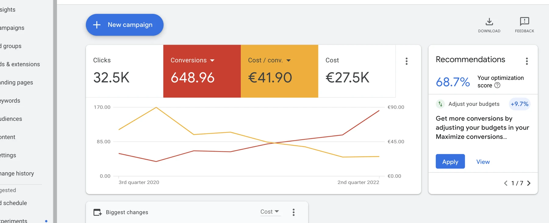 Google Ads Overview for a local Dutch real-estate rental agency, Jul 1, 2020 – Jun 30, 2022: 32.5K clicks, 648.96 conversions, €41.90 cost per conversion, €27.5K total cost, 68.7% optimization score.