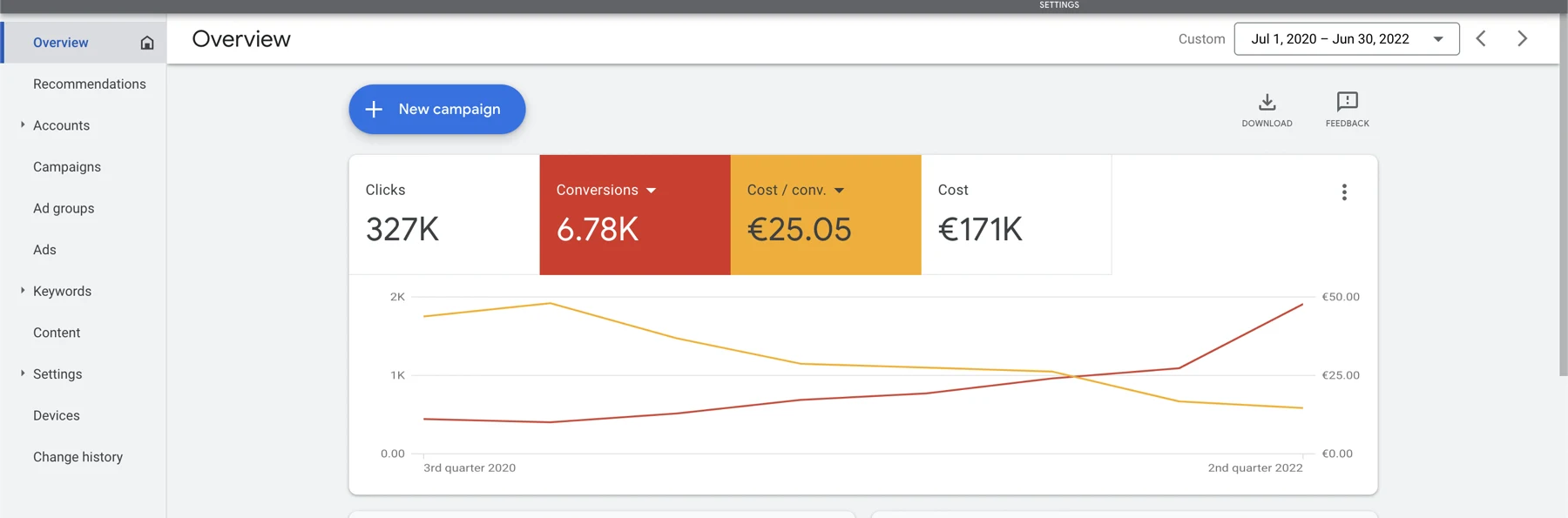 Google Ads Overview for the regional real-estate rental MCC, Jul 1 2020 to Jun 30 2022: 327K clicks, 6.78K conversions, €25.05 blended cost per conversion, €171K total spend. MCC view with all regional branches aggregated.