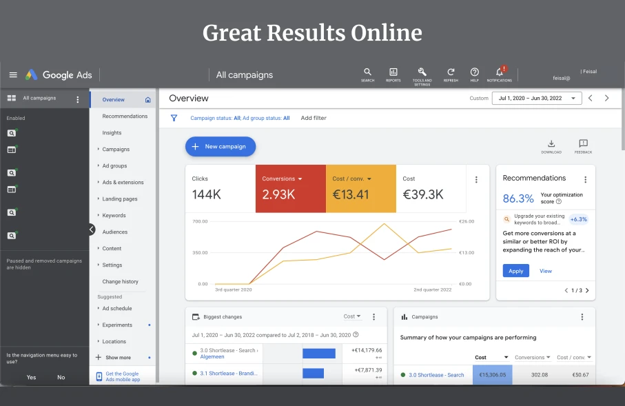 Google Ads-overzicht, 1 jul 2020 – 30 jun 2022: 144.000 klikken, 2.930 conversies, €13,41 gemiddelde kosten per conversie, €39.300 totale uitgaven, optimalisatiescore 86,3% (+6,3%).