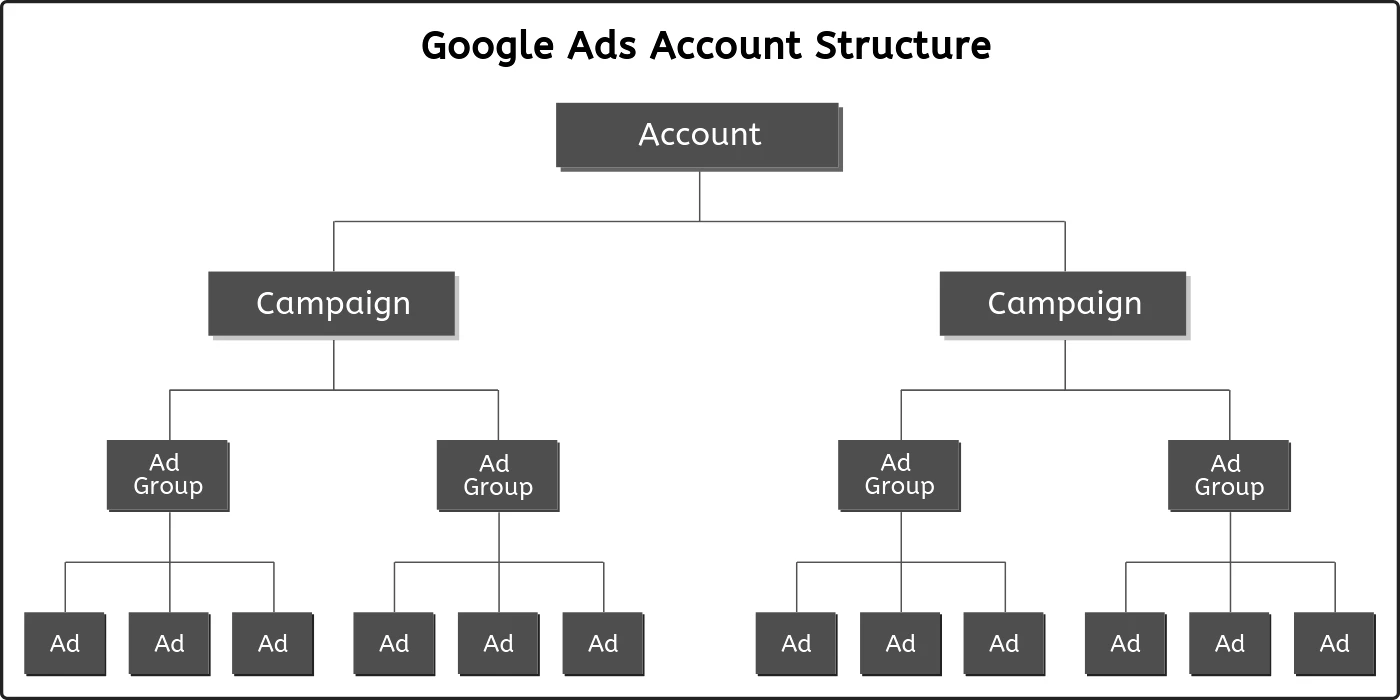 Adapting to Change: 7 Google Ads Structures for Success in 2023